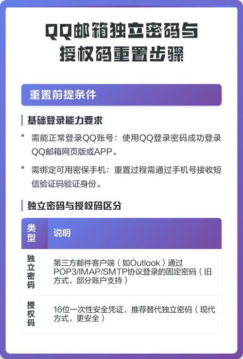 空间独立密码怎么重置