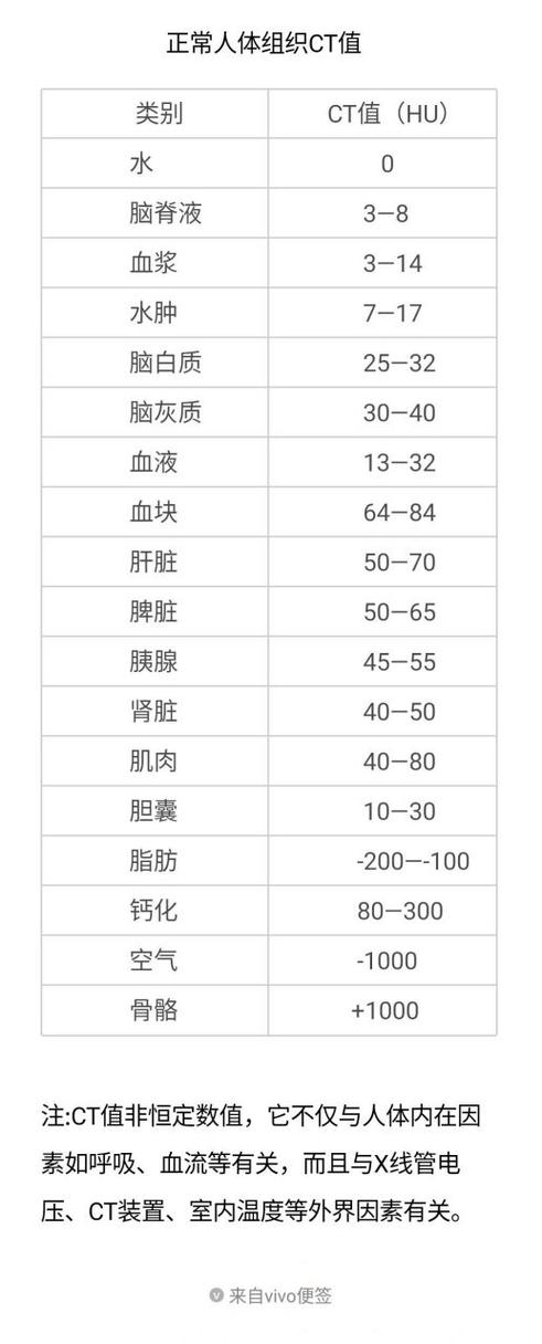 ct中如何看ct值
