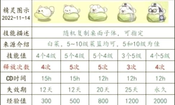 农场萌小院各种精灵详解