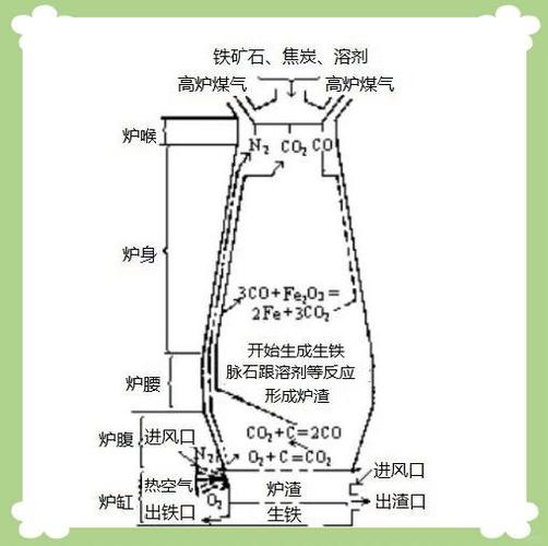 高炉的工作原理