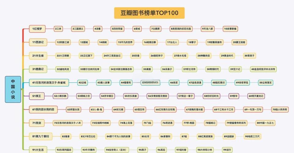 豆瓣阅读top100