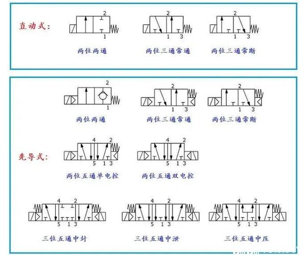 二位三通电磁阀图片