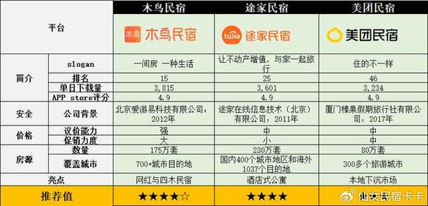 美团上挂民宿有什么要求缩略图