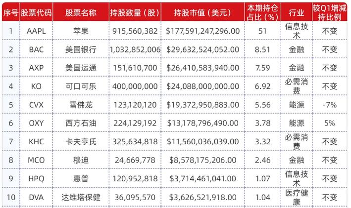 巴菲特最新持仓中国股票