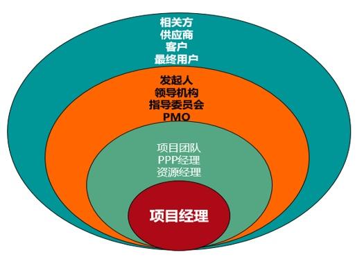 项目中有哪些角色