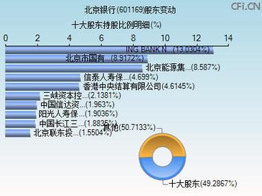 北京银行股东全部名单