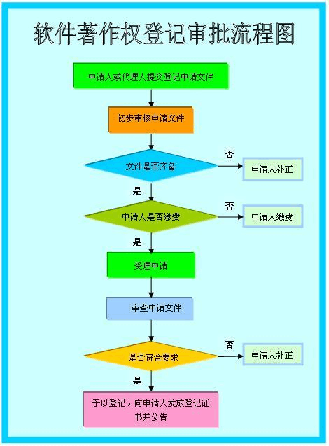 著作权申请流程及费用