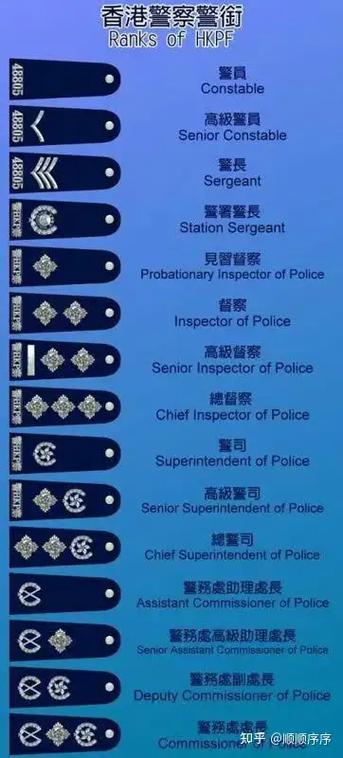 香港警察级别排行划分
