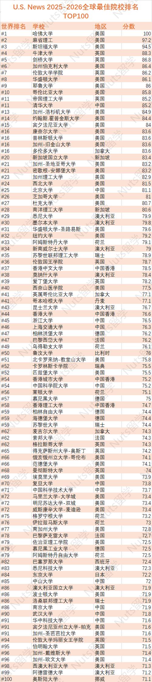 美国大学100强名单