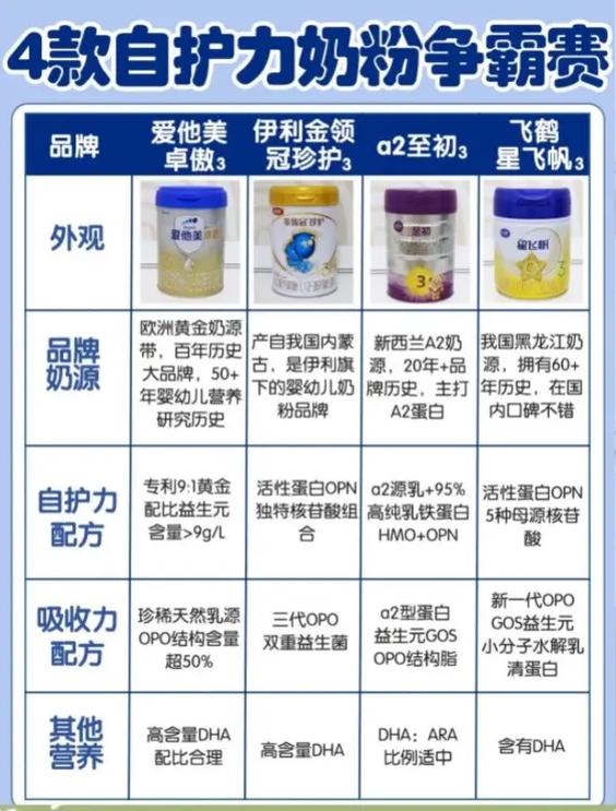 各款奶粉深度测评