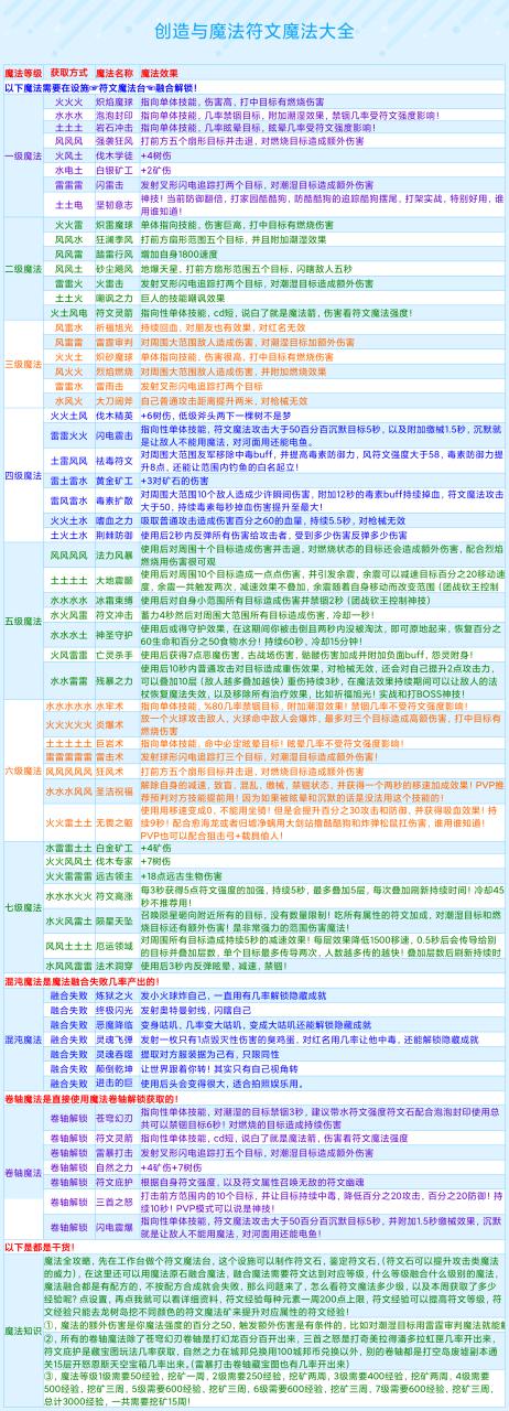 虚无世界符文合成表