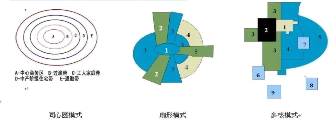同心圆理论和扇形理论