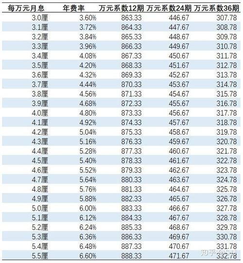 车贷如何计算