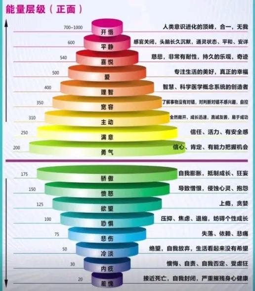 大卫霍金斯能量层级表