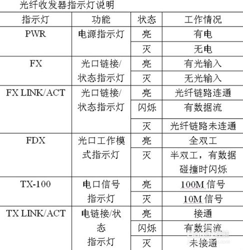 光端机亮几个灯才是正常