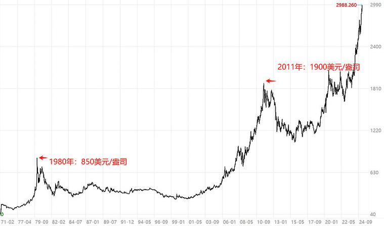 黄金价格今天多少一克