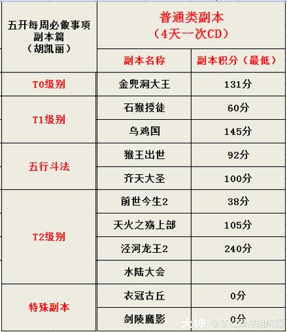 梦幻西游等级难度划分