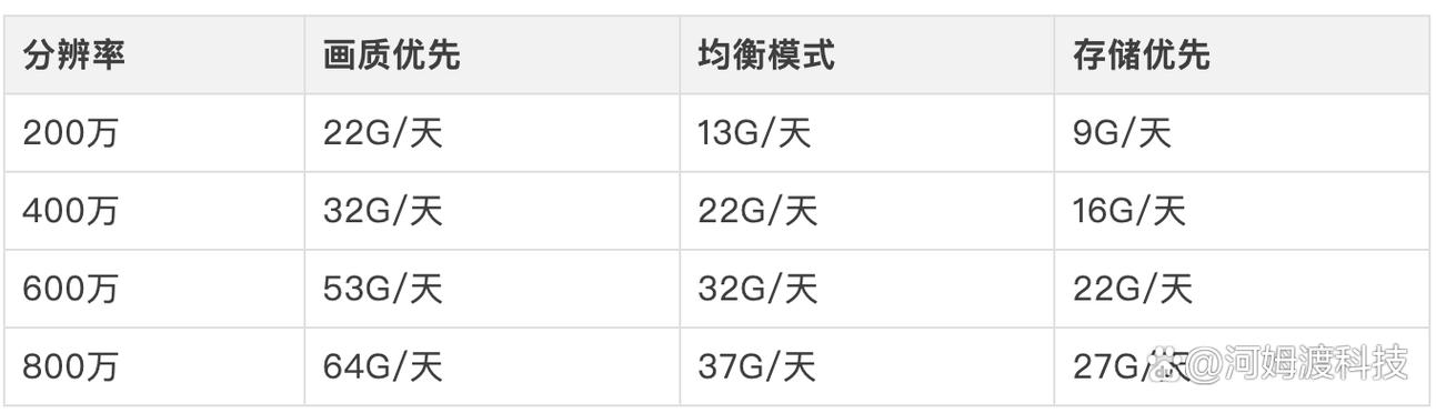 海康摄像头存储容量计算