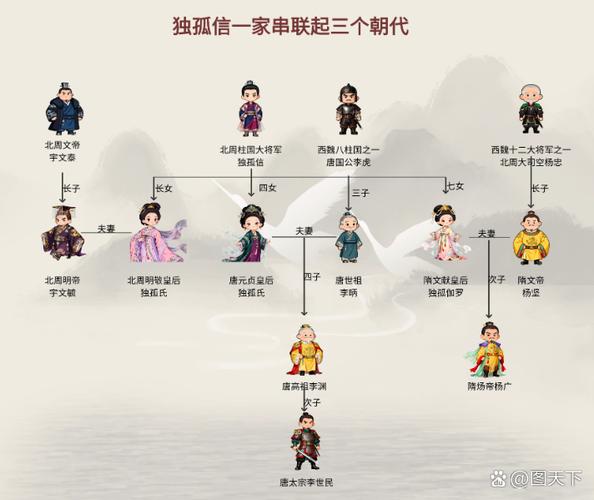 独孤信的妻妾和子女