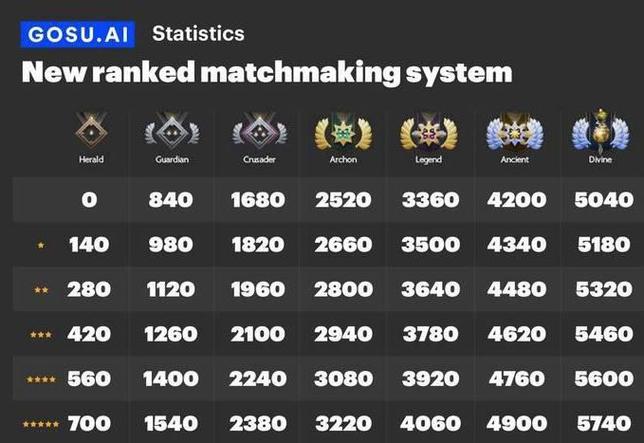 dota2天梯分重新校准