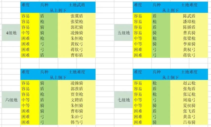 6级地开荒简易流程表