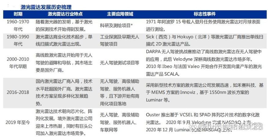 激光雷达 上市公司