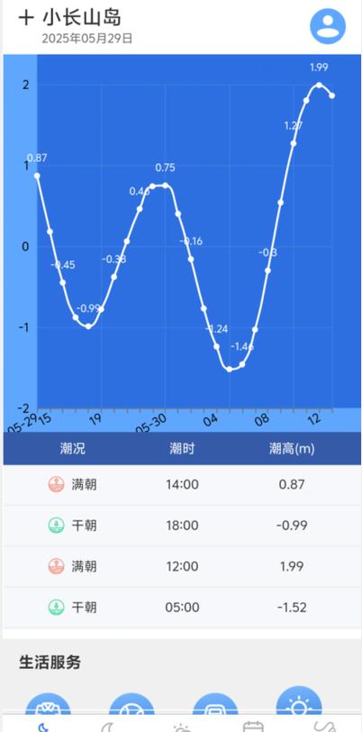 钓鱼人专用潮汐天气表