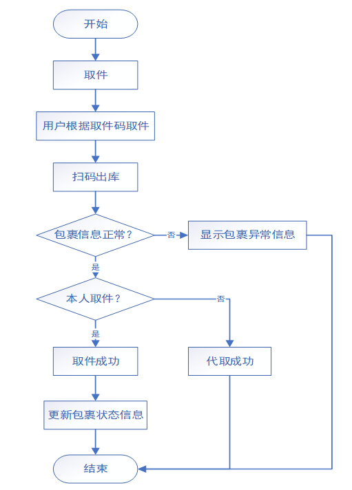 办菜鸟驿站的流程