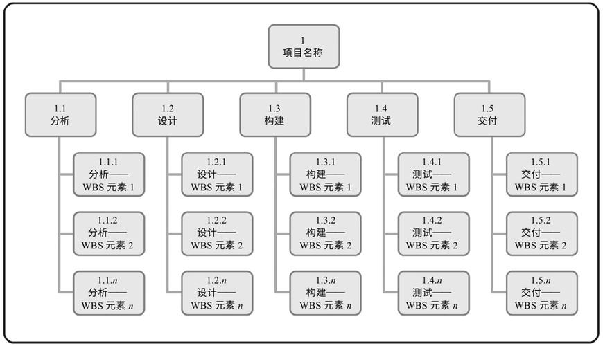 wbs项目管理