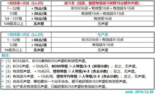 魔力宝贝117级刷声望
