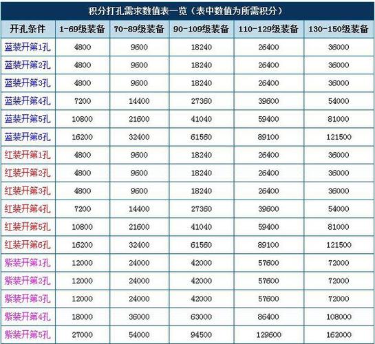 打孔装备的等级查看方法