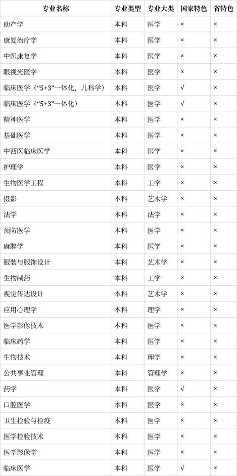 医大一最厉害三个专业缩略图