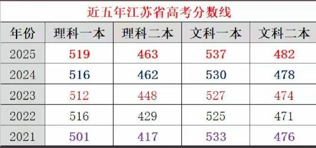 江苏2026高考分数线公布