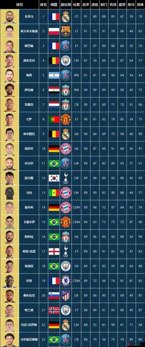 fifa23潜力值top100
