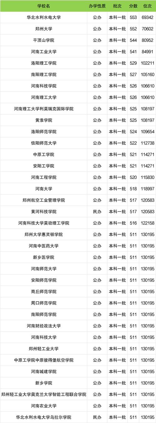 河南一本大学名单