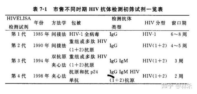 磁微粒检测hiv几周排除