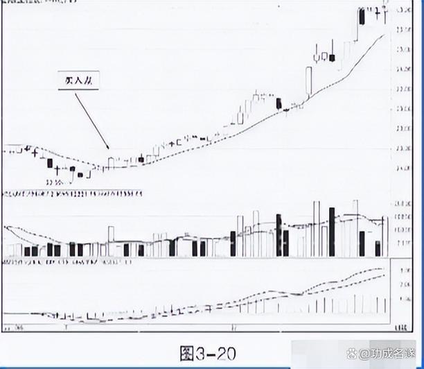 下穿120日均线买入还是卖出