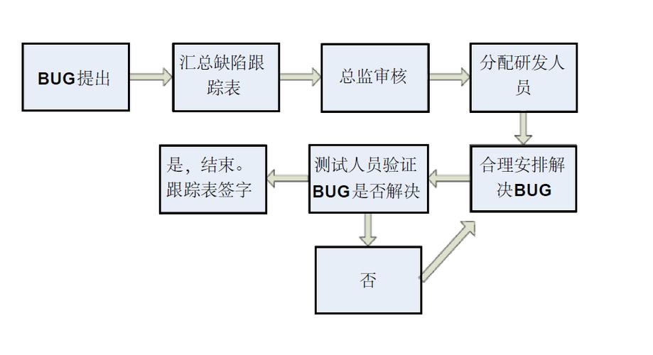 bug分为几个等级