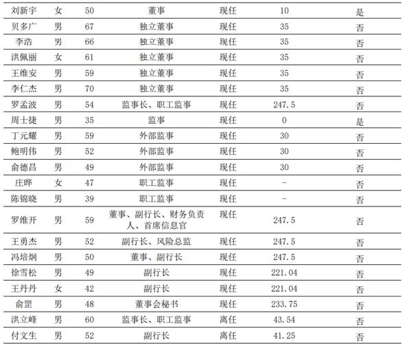 工行副行长年薪多少