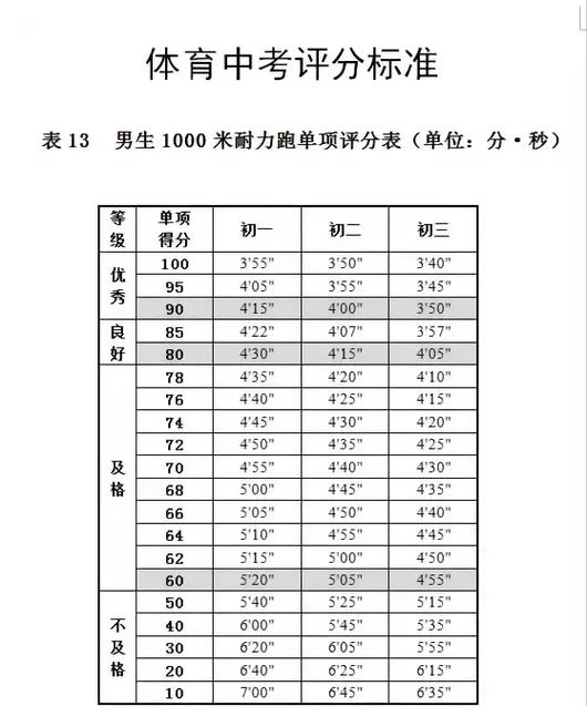 中考1000米成绩对照表