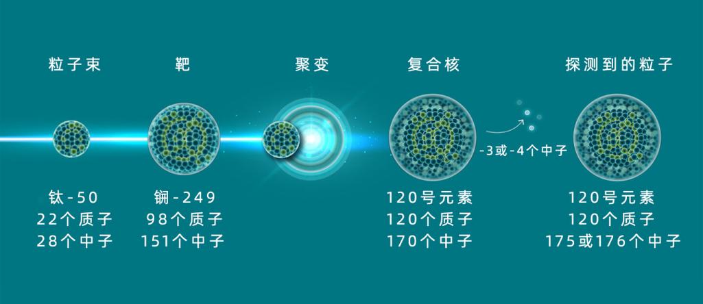 合成重元素