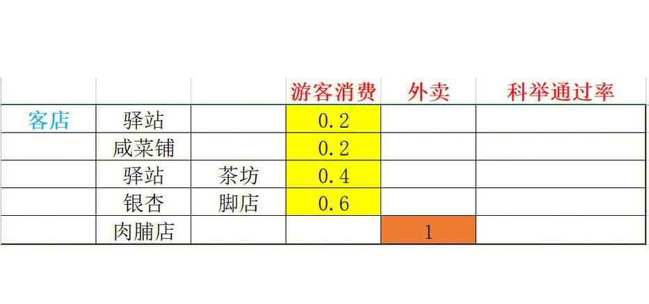 宋上繁华第三关怎么过