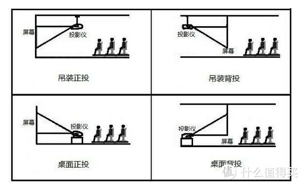 投影机怎样安装图解