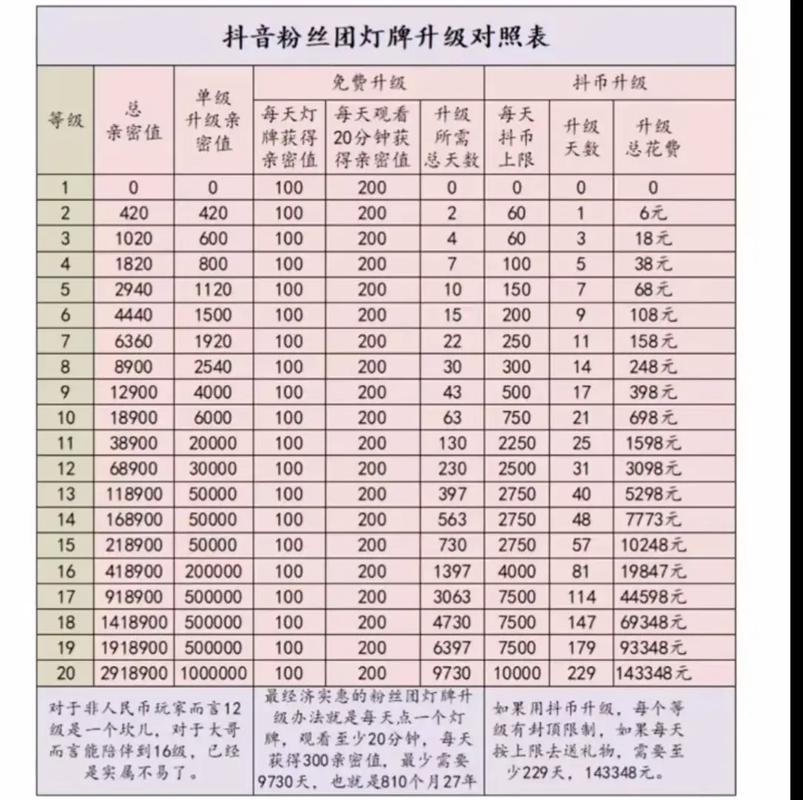 抖音粉丝灯牌会降级吗