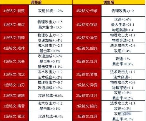 铭文等级的提升方法