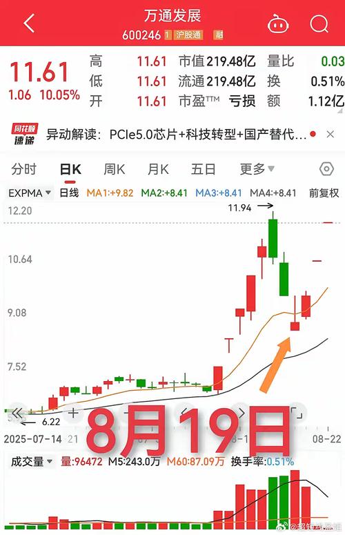 万通发展股票股