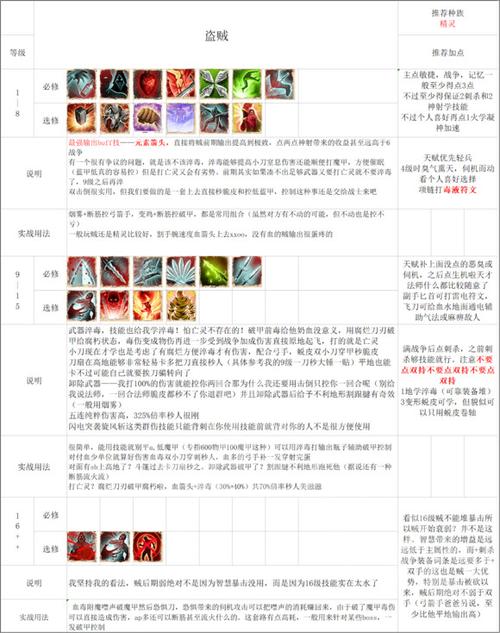 盗贼加点