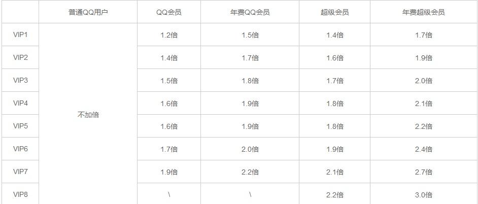 qq会员成长值1800点图标