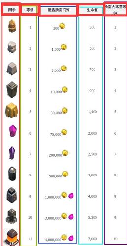 部落冲突城墙怎么批量升级