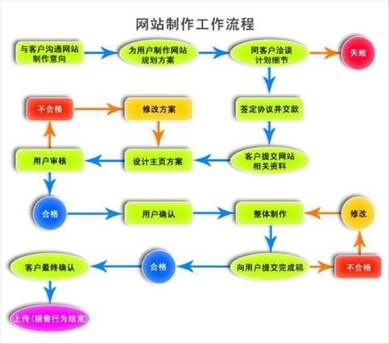 免费建网站的步骤